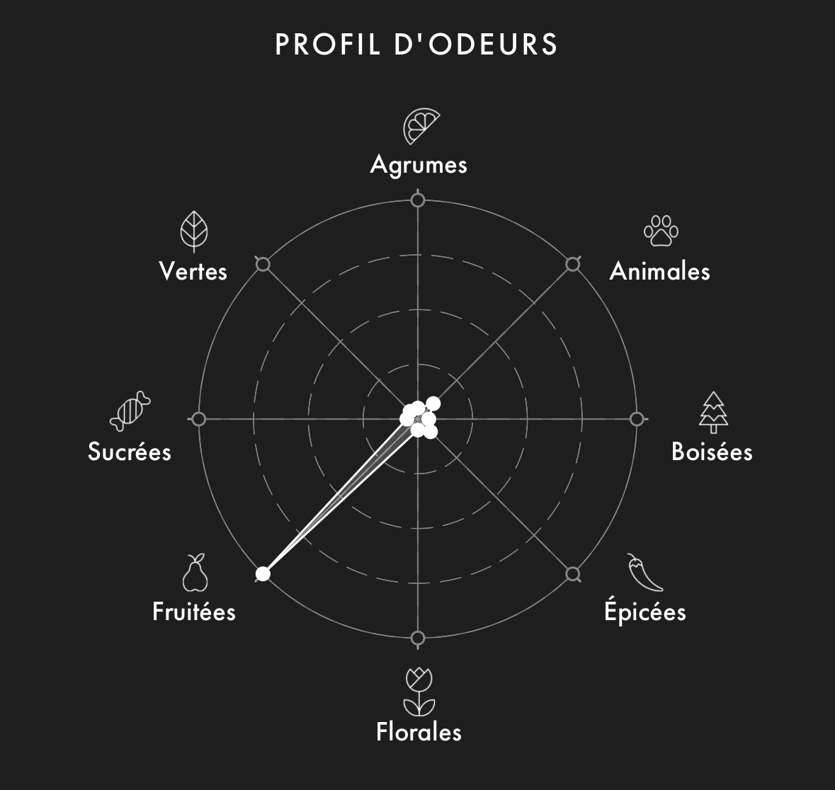 profil d'odeur du produit